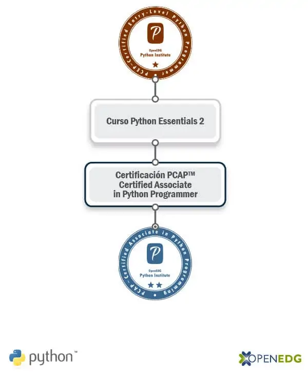 Certificaciones Python - CAS Training