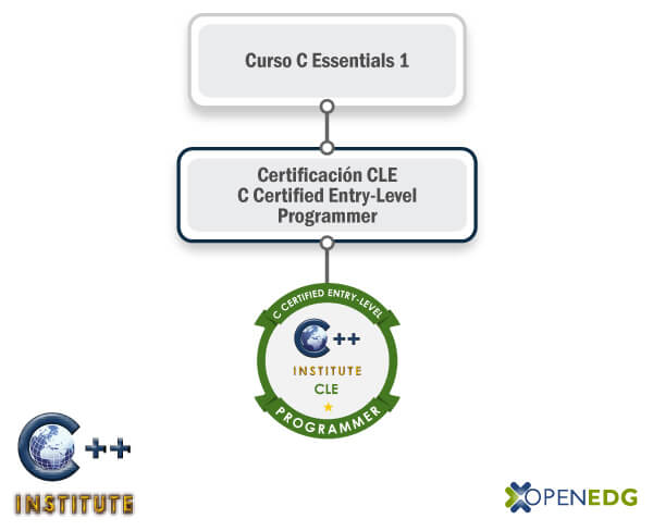Ruta de certificación CLE - C Certified Entry-Level Programmer