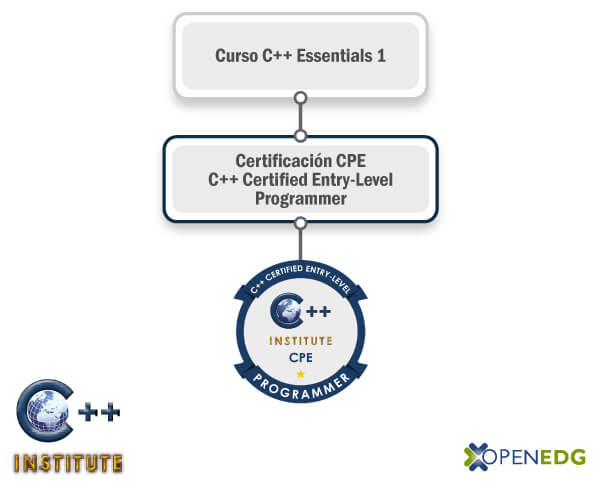 Ruta de certificación CPE - C++ Certified Entry-Level Programmer