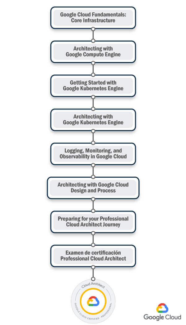 Ruta de certificación Professional Cloud Architect