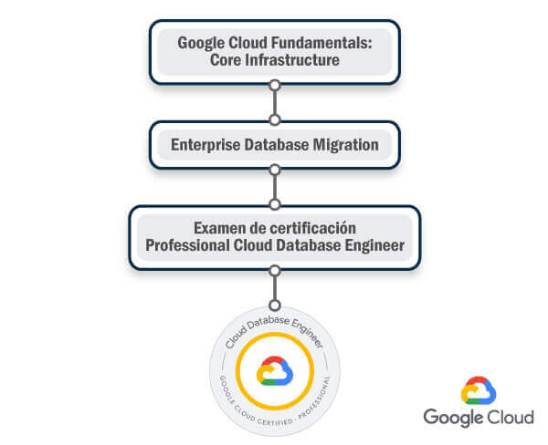 Ruta de certificacion Professional Cloud Database Engineer