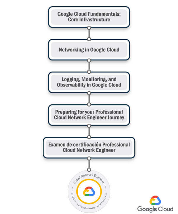 Ruta de certificación Professional Cloud Network Engineer