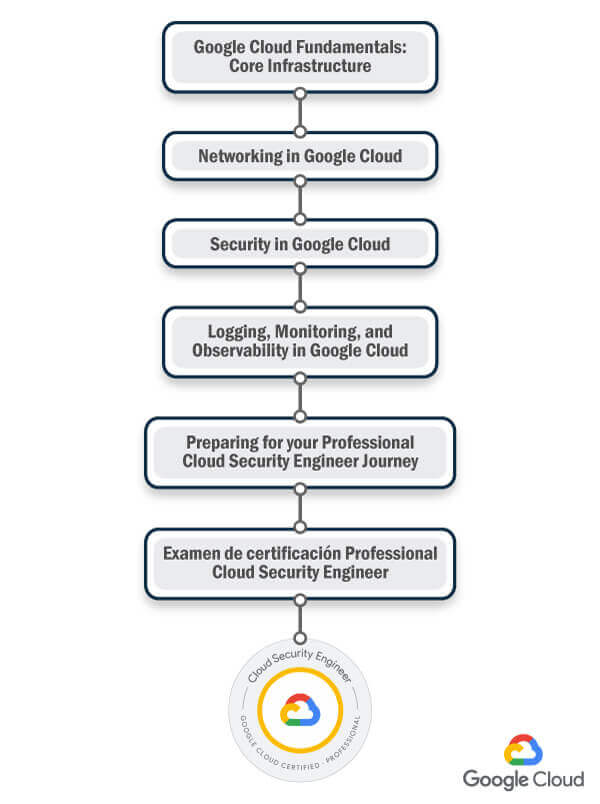 Ruta de certificacion Professional Cloud Security Engineer