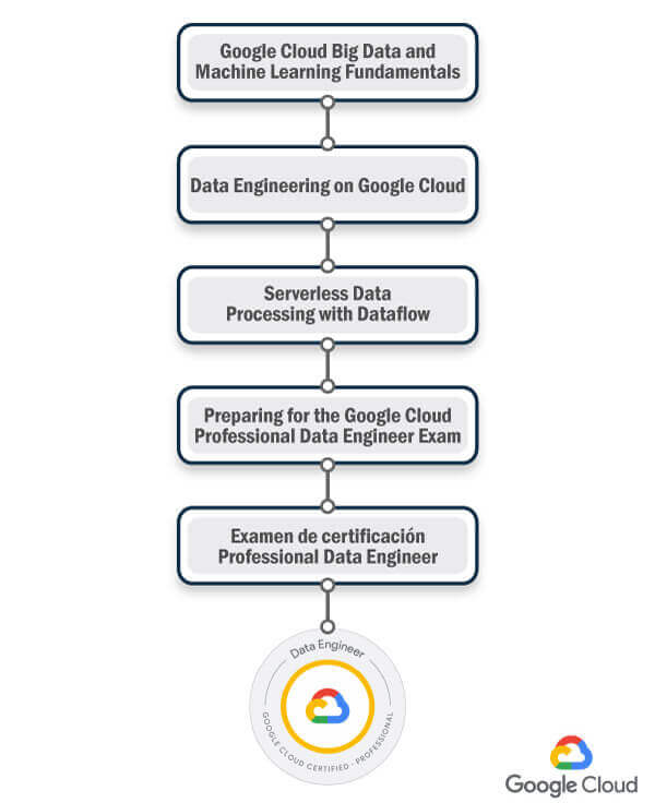 Ruta de certificación Professional Cloud Data Engineer