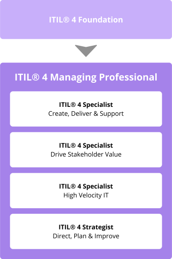 Esquema de certificación ITIL® 4 Foundation and Managing Professional